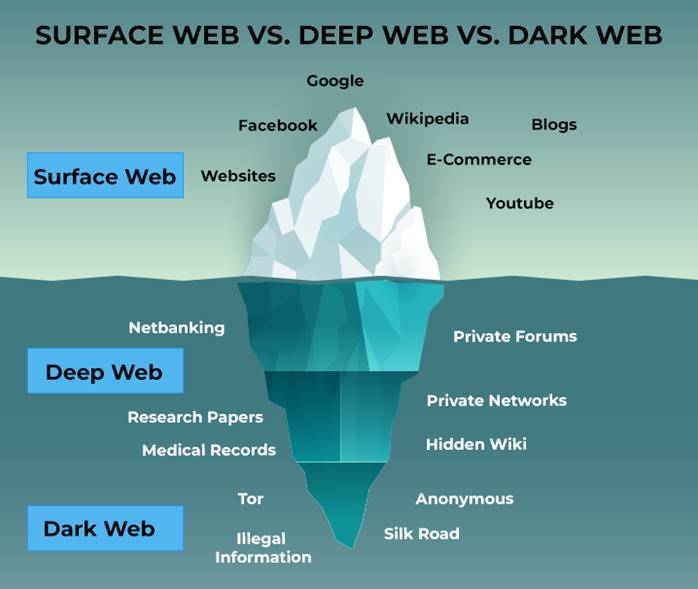 İnternetin Karanlık Yüzü: Deep Web Ve Dark Web Nedir? 