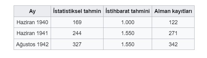 İstatistikçiler 2. Dünya Savaşında Alman Tank Sayısını Nasıl Hesapladı?