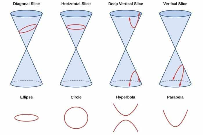 Hayatimizdaki Egriler Parabol Hiperbol Ve Elips Matematiksel