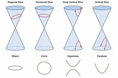 Hayatimizdaki Egriler Parabol Hiperbol Ve Elips Matematiksel