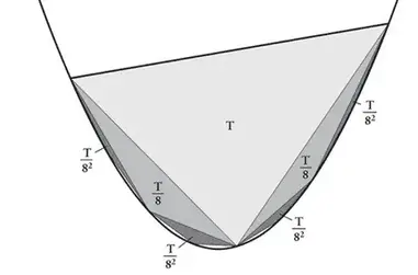 Arsimet Tuketme Yontemi Ve Ilginc Bir Alan Hesaplamasi Matematiksel