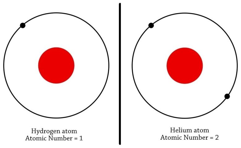 Атом водорода находящийся. Символ атома водорода. Hydrogen Helium. Атом водорода арт. Атом водорода неона.