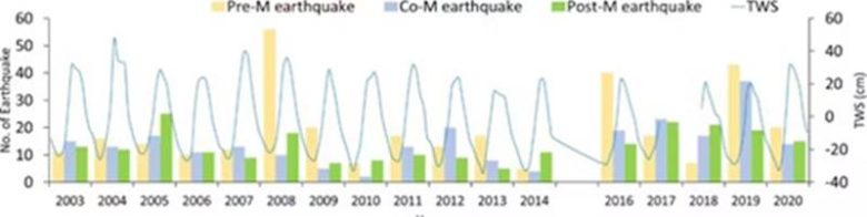 İklim Değişikliği Depremleri Tetikler mi? Giderek Daha Fazla mı Deprem Yaşayacağız?