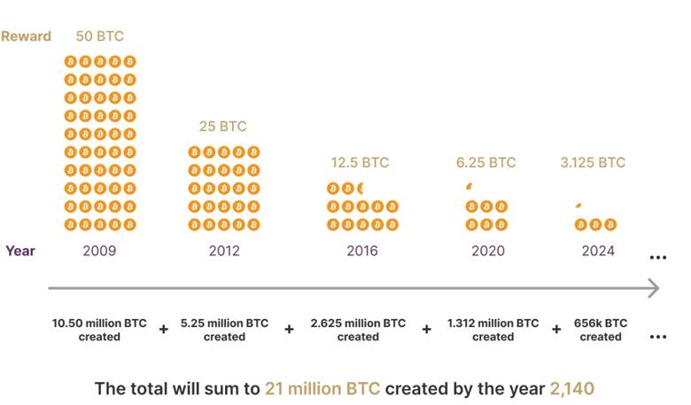 Bitcoin Neden 21 Milyon Adet Üretilebilecek Şekilde Tasarlandı?