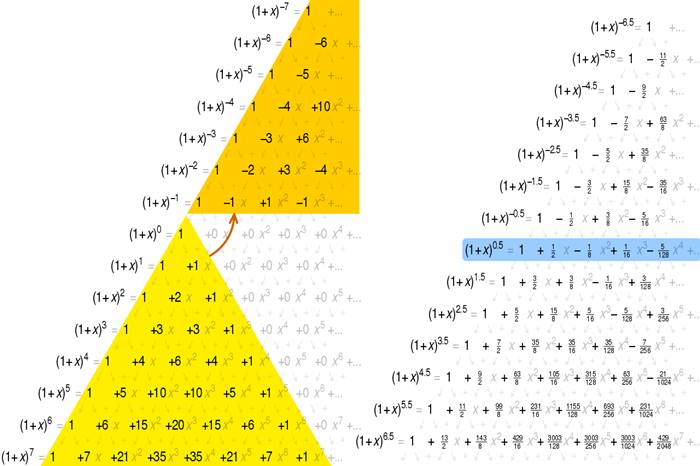 Isaac Newton Binom Kuvvet Serilerini Nasıl Keşfetti?