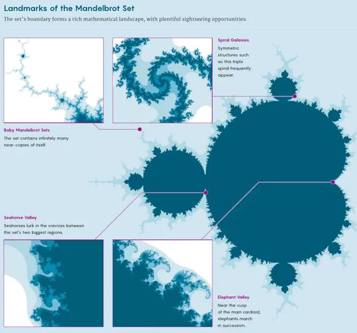 Matematik Dünyasının Meşhur Fraktalı Mandelbrot Kümesi Nedir?