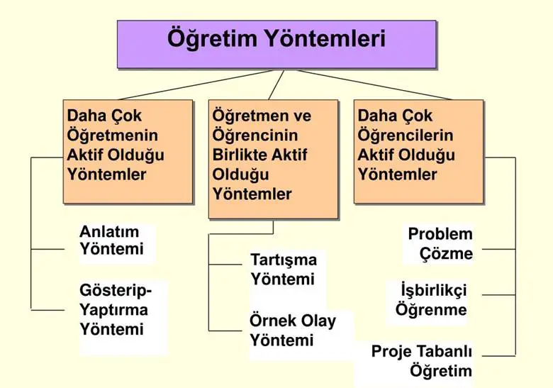 Etkinliği Kanıtlarla Desteklenmeyen Öğretim Yöntemleri Nelerdir?